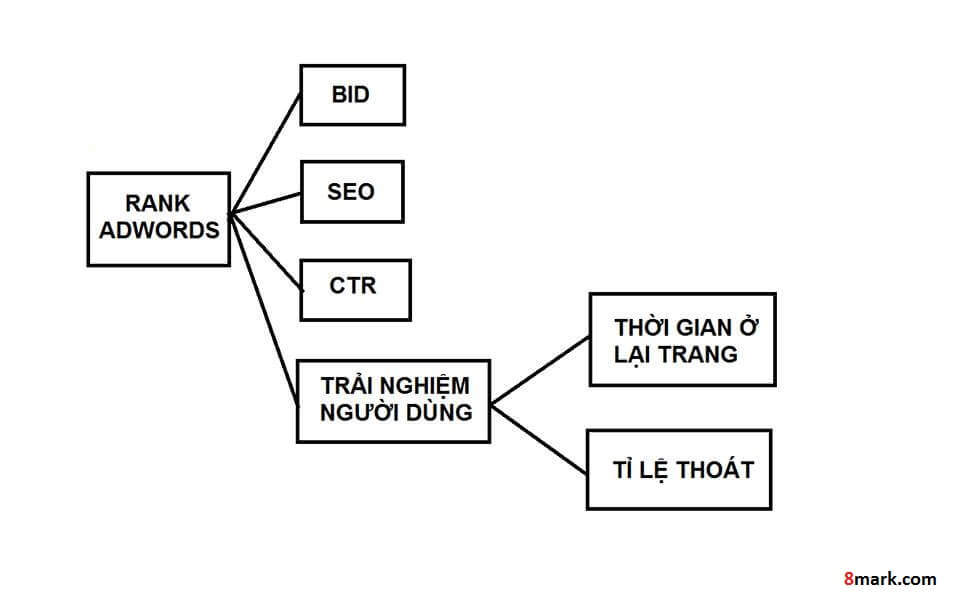 google adword co 4 top